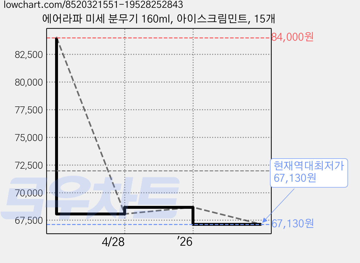 에어라파 미세 분무기 160ml, 아이스크림민트, 15개 가격 변동 차트, 현재가 67,130원, 역대최저가