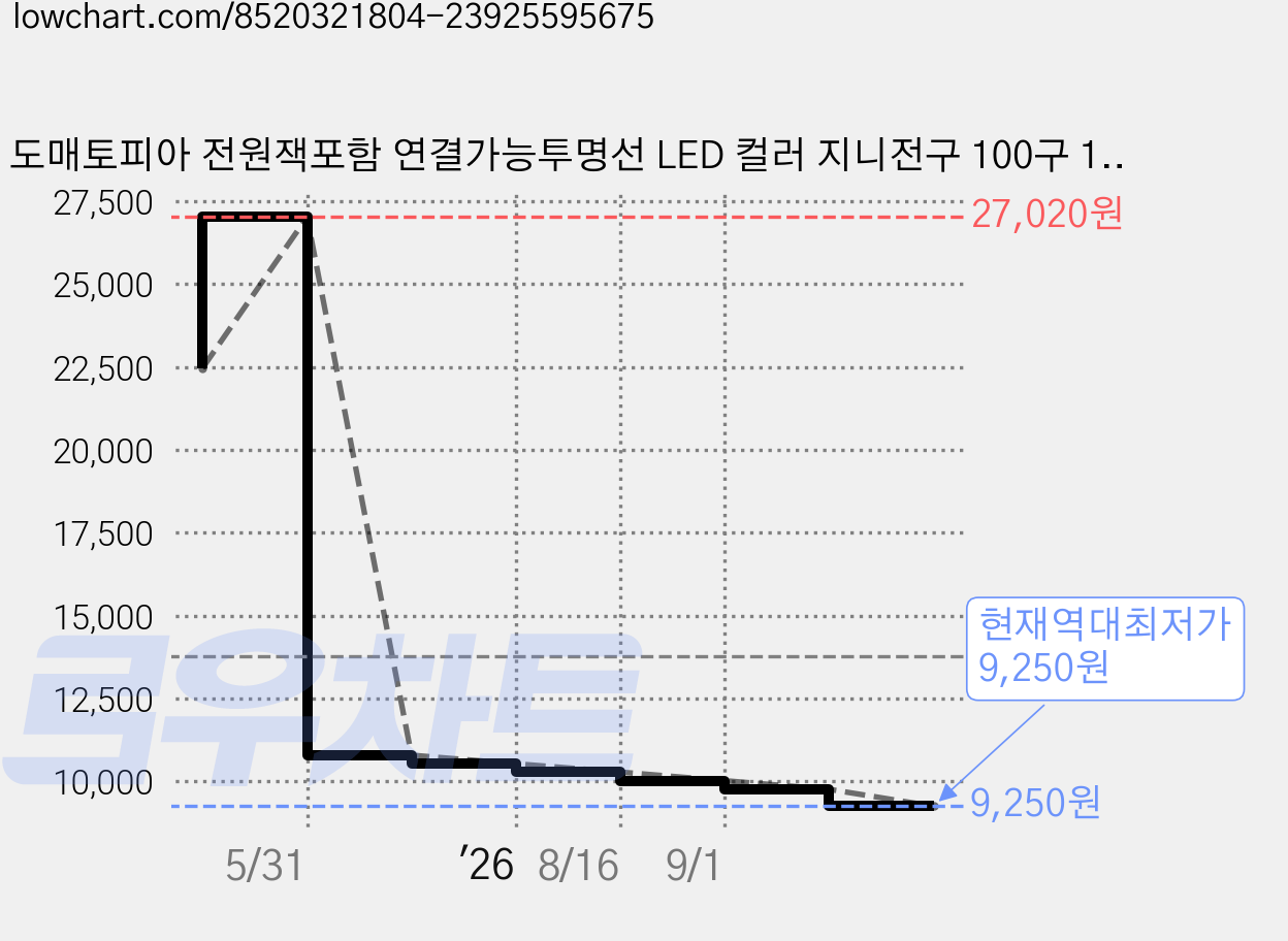 도매토피아 전원잭포함 연결가능투명선 LED 컬러 지니전구 100구 10m, 혼합색상, 1개 가격 변동 차트, 현재가 9,250원, 역대최저가