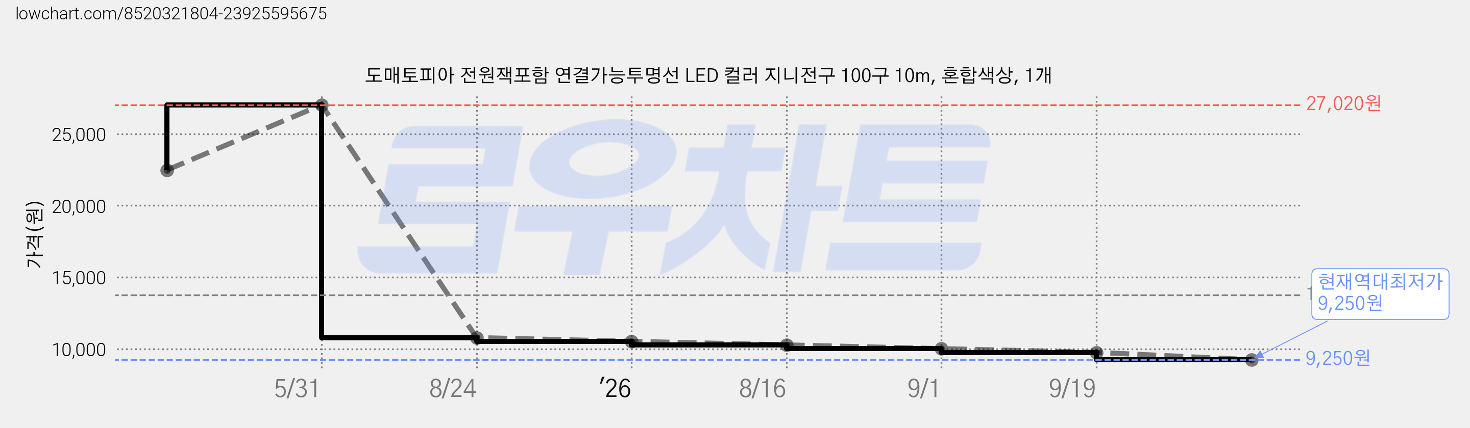 도매토피아 전원잭포함 연결가능투명선 LED 컬러 지니전구 100구 10m, 혼합색상, 1개 가격 변동 차트, 현재가 9,250원, 역대최저가