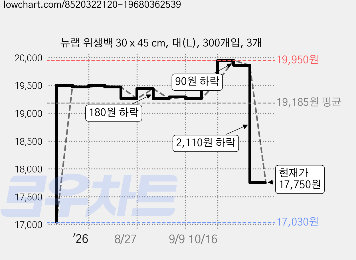 뉴랩 위생백 30 x 45 cm, 대(L), 300개입, 3개 가격 변동 차트, 현재가 17,750원, 관측 최저가 17,030원
