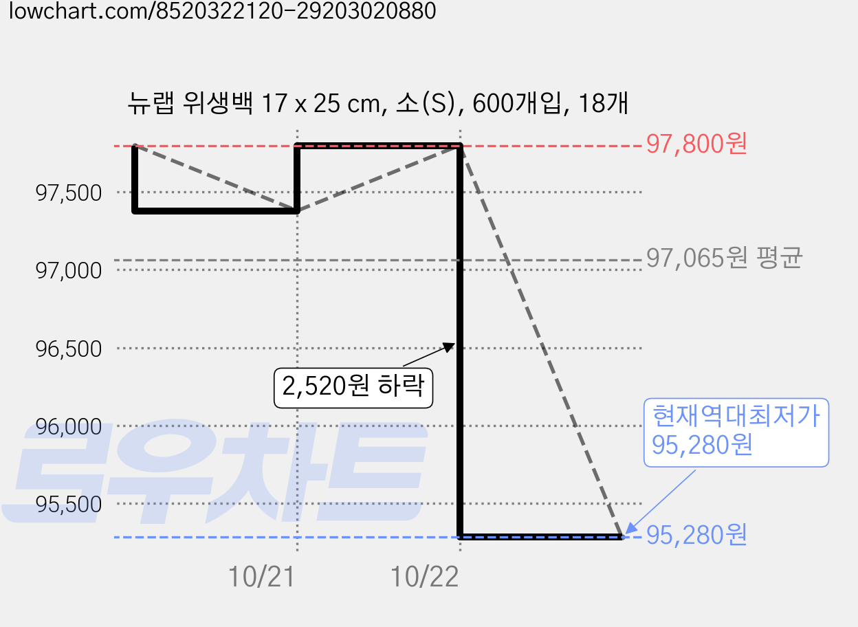 뉴랩 위생백 17 x 25 cm, 소(S), 600개입, 18개 가격 변동 차트, 현재가 95,280원, 역대최저가