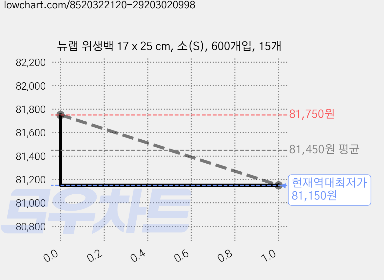 뉴랩 위생백 17 x 25 cm, 소(S), 600개입, 15개 가격 변동 차트, 현재가 81,150원, 역대최저가