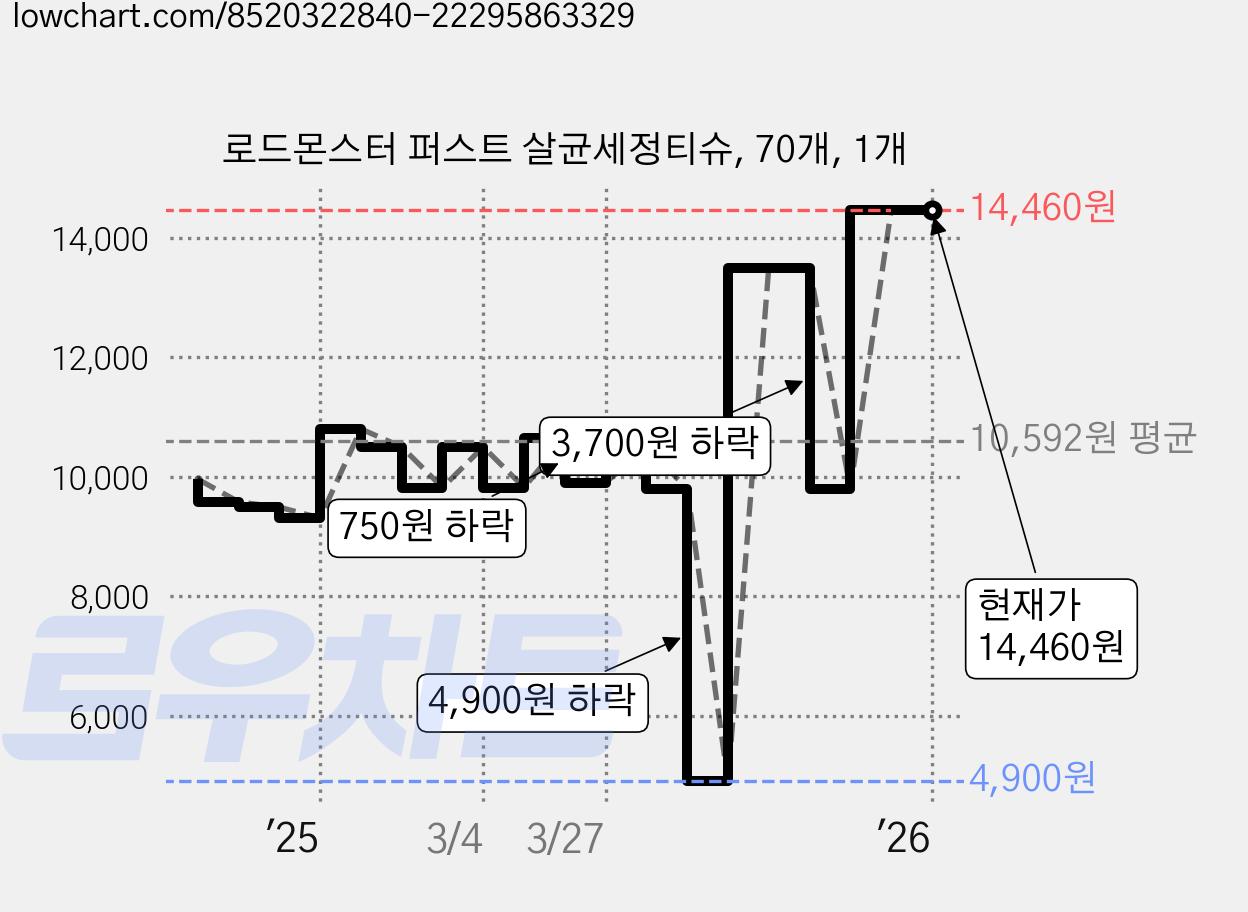 로드몬스터 퍼스트 살균세정티슈, 70개, 1개 가격 변동 차트, 현재가 14,460원, 역대최저가