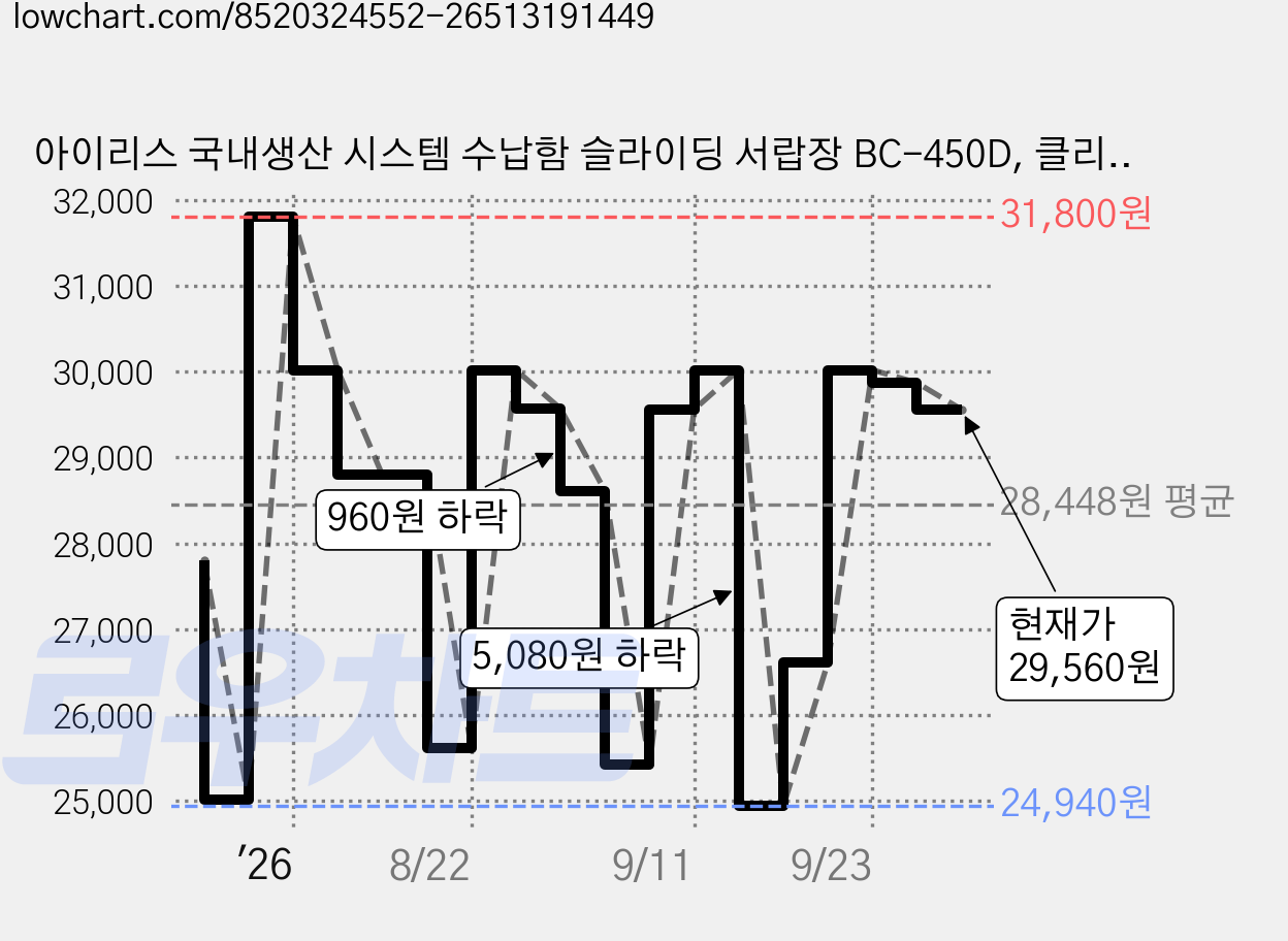 아이리스 국내생산 시스템 수납함 슬라이딩 서랍장 BC-450D, 클리어 + 화이트, 2개 가격 변동 차트, 현재가 26,320원, 관측 최저가 24,940원