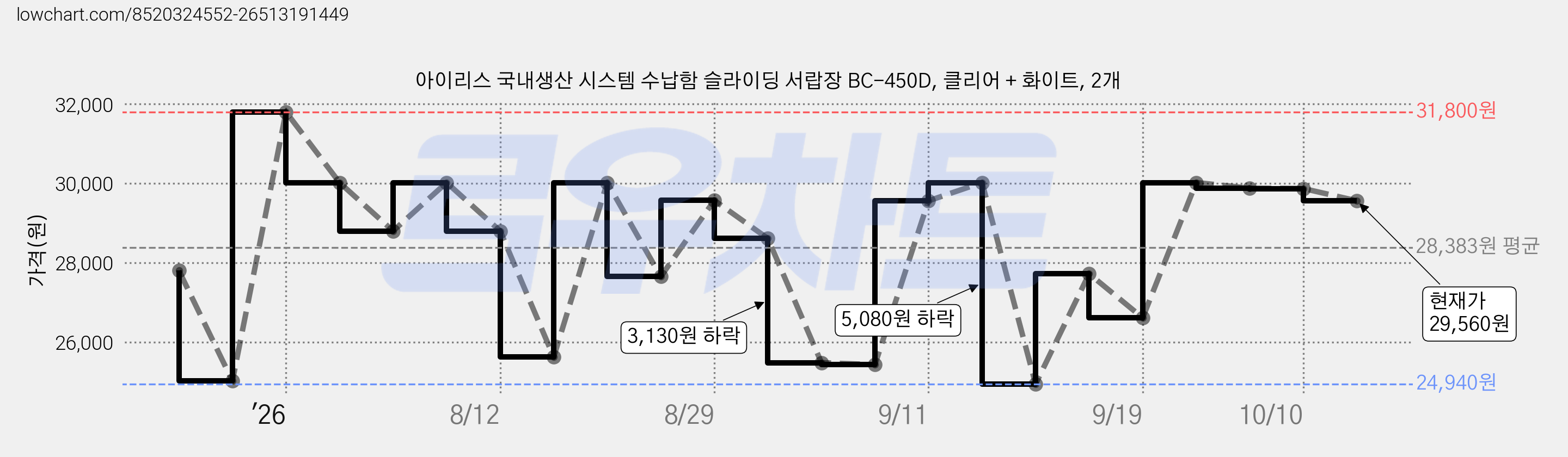 아이리스 국내생산 시스템 수납함 슬라이딩 서랍장 BC-450D, 클리어 + 화이트, 2개 가격 변동 차트, 현재가 26,320원, 관측 최저가 24,940원