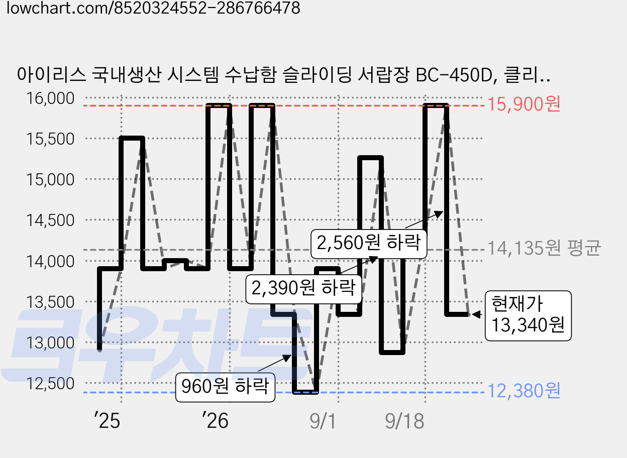 아이리스 국내생산 시스템 수납함 슬라이딩 서랍장 BC-450D, 클리어 + 화이트, 1개 가격 변동 차트, 현재가 13,340원, 관측 최저가 12,380원