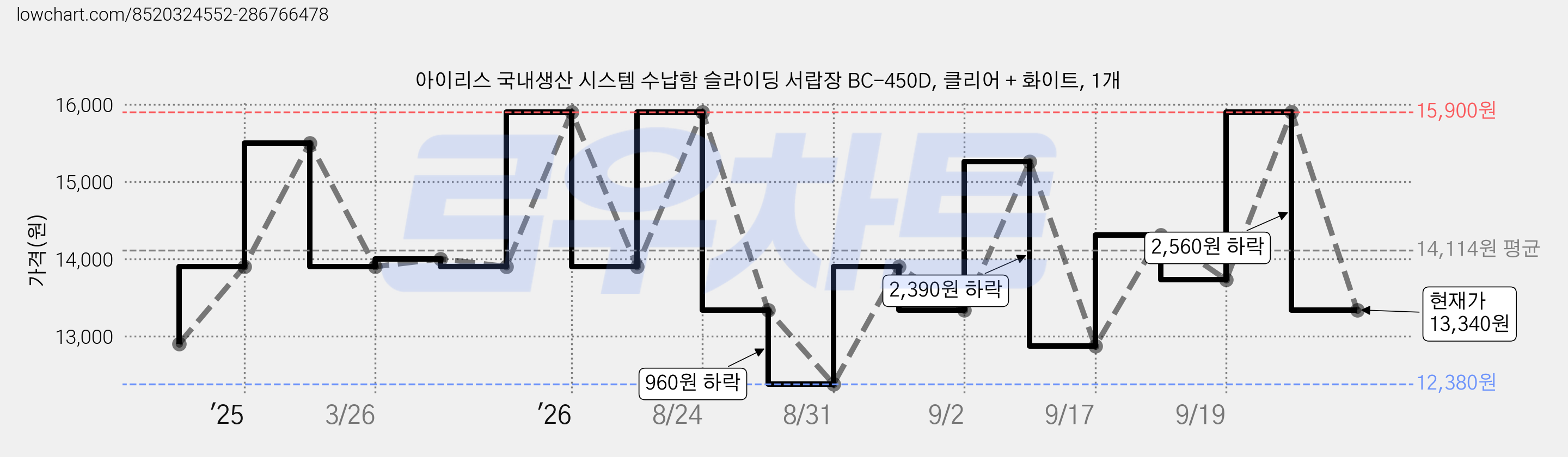 아이리스 국내생산 시스템 수납함 슬라이딩 서랍장 BC-450D, 클리어 + 화이트, 1개 가격 변동 차트, 현재가 13,340원, 관측 최저가 12,380원