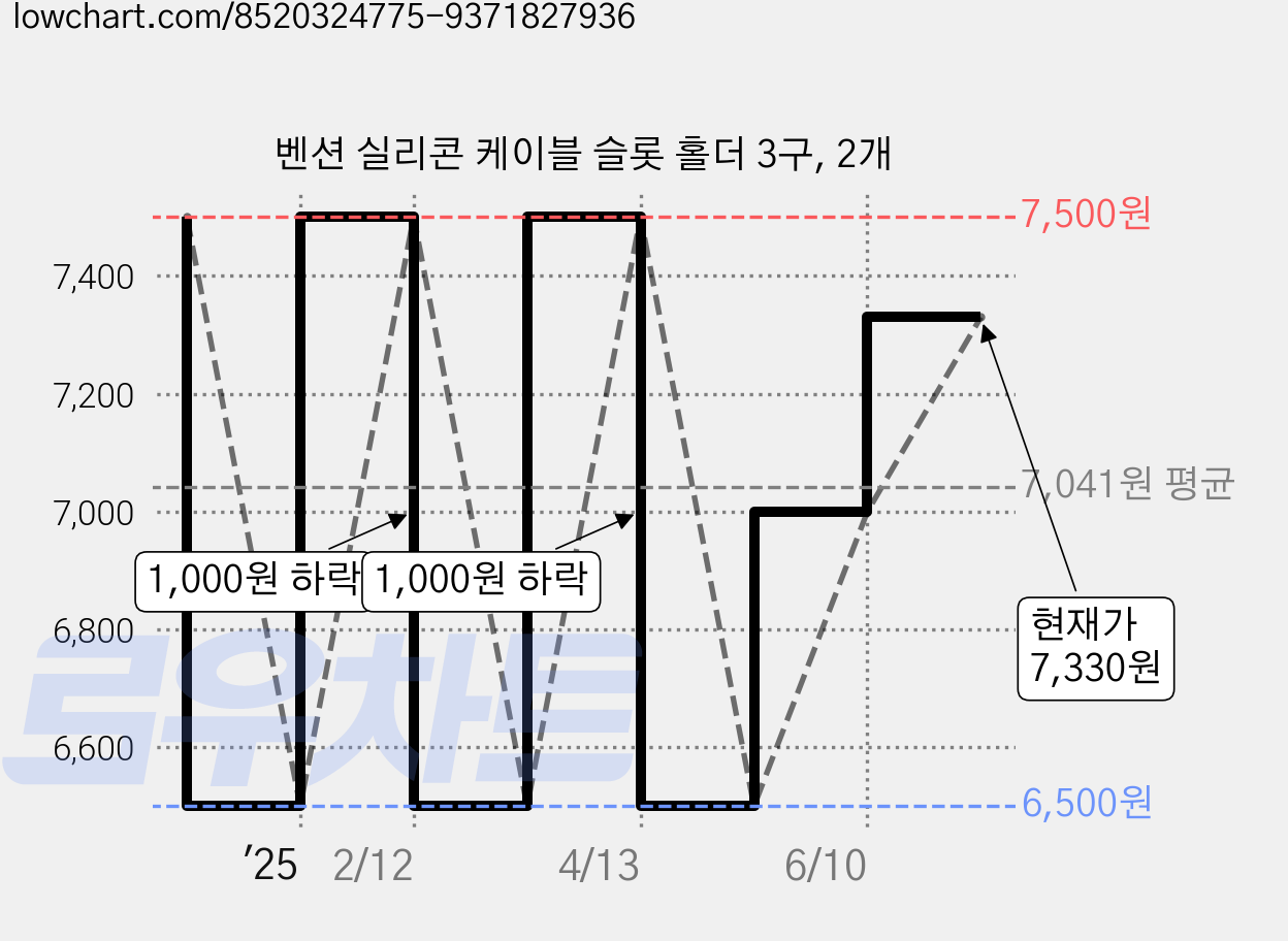 벤션 실리콘 케이블 슬롯 홀더 3구, 2개 가격 변동 차트, 현재가 7,330원, 관측 최저가 6,500원
