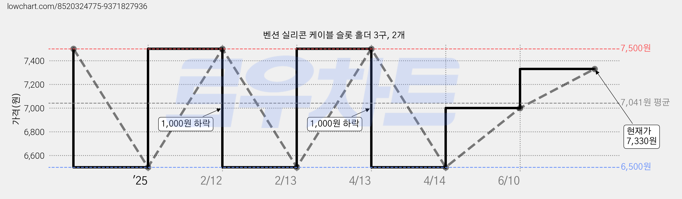벤션 실리콘 케이블 슬롯 홀더 3구, 2개 가격 변동 차트, 현재가 7,330원, 관측 최저가 6,500원