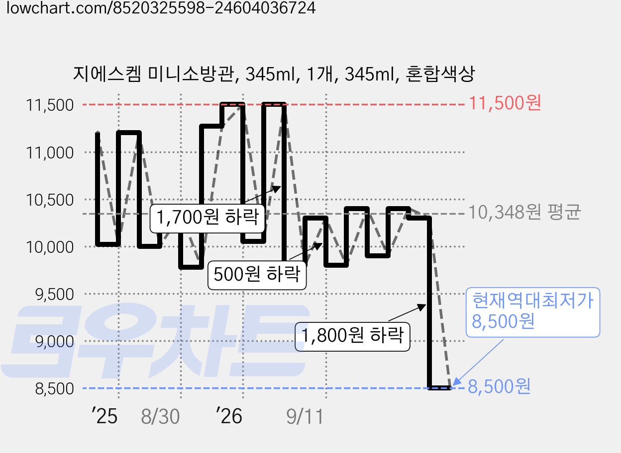 지에스켐 미니소방관, 345ml, 1개, 345ml, 혼합색상 가격 변동 차트, 현재가 8,500원, 역대최저가