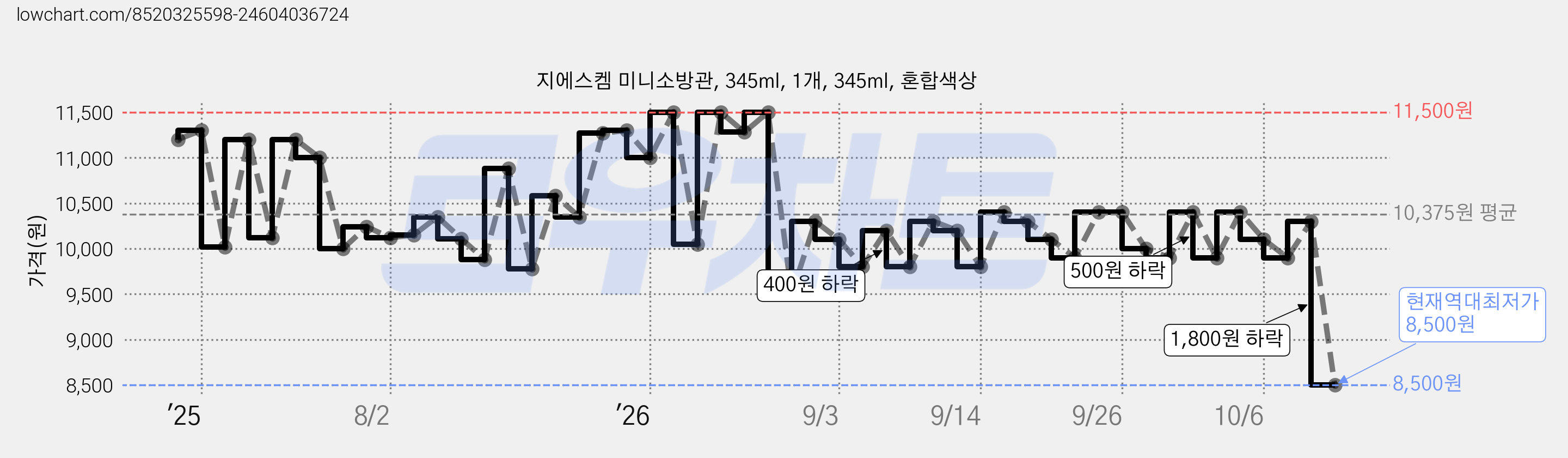지에스켐 미니소방관, 345ml, 1개, 345ml, 혼합색상 가격 변동 차트, 현재가 8,500원, 역대최저가