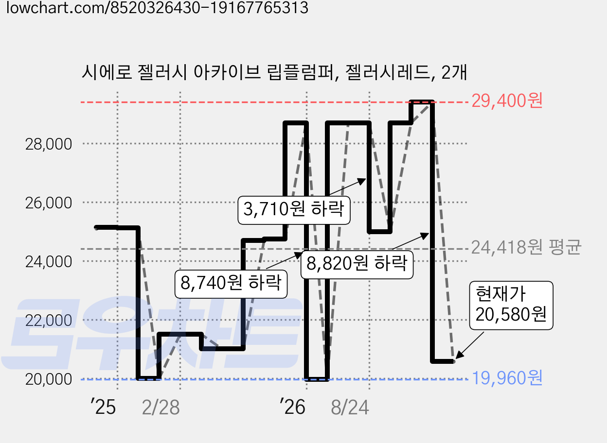 시에로 젤러시 아카이브 립플럼퍼, 젤러시레드, 2개 가격 변동 차트, 현재가 20,580원, 관측 최저가 19,960원