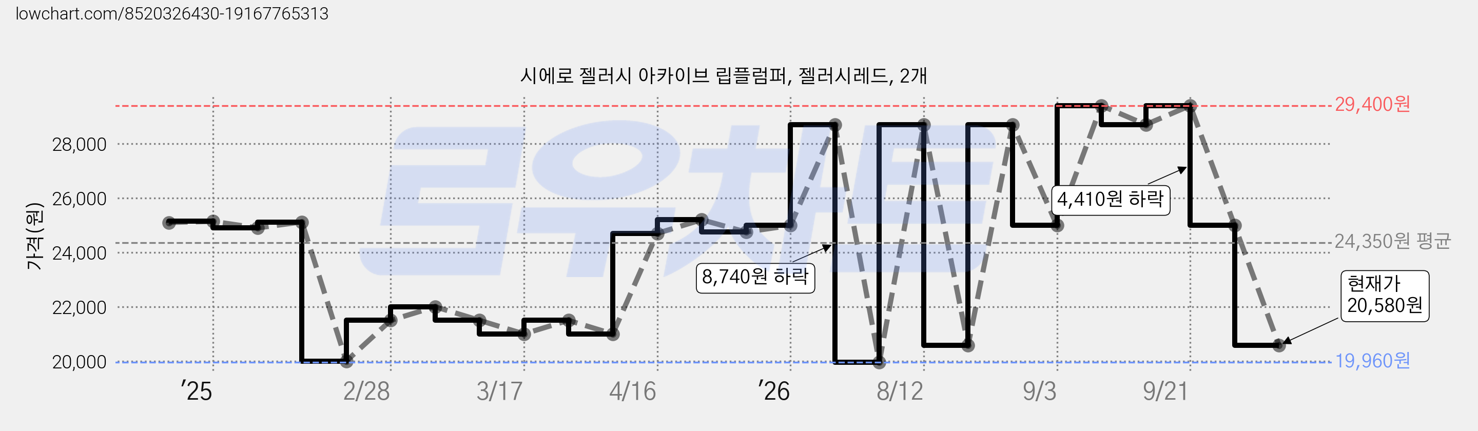 시에로 젤러시 아카이브 립플럼퍼, 젤러시레드, 2개 가격 변동 차트, 현재가 20,580원, 관측 최저가 19,960원