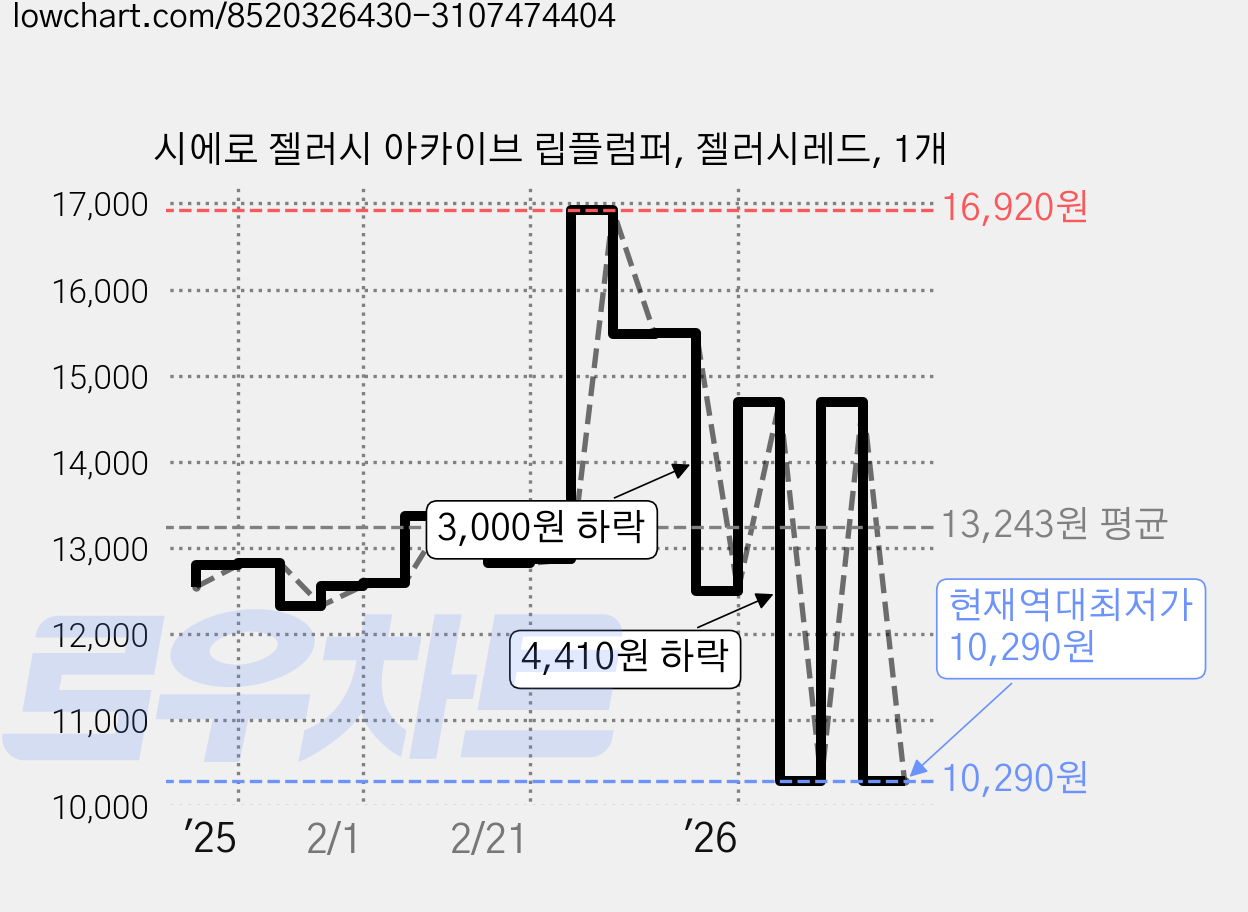시에로 젤러시 아카이브 립플럼퍼, 젤러시레드, 1개 가격 변동 차트, 현재가 10,290원, 역대최저가
