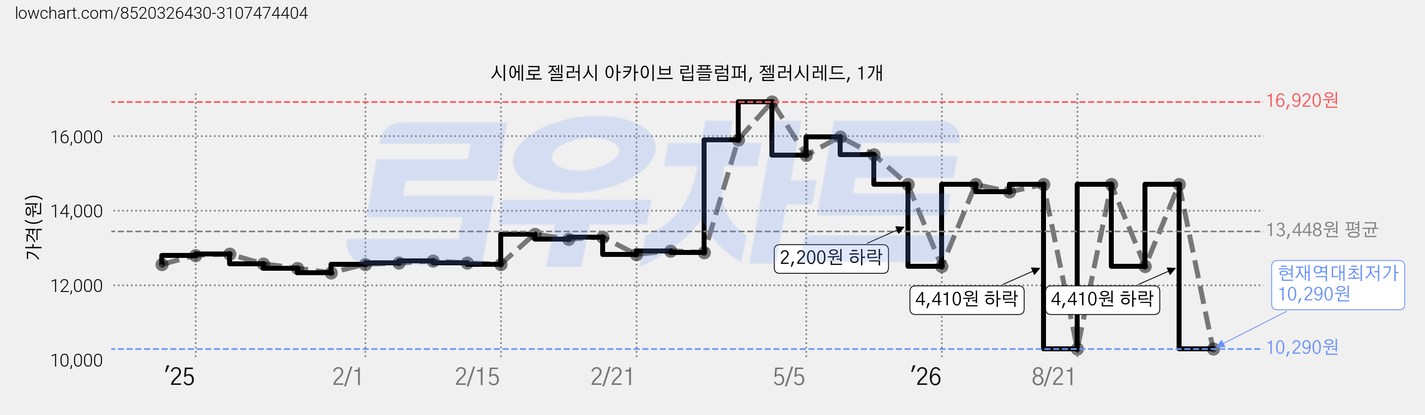 시에로 젤러시 아카이브 립플럼퍼, 젤러시레드, 1개 가격 변동 차트, 현재가 10,290원, 역대최저가