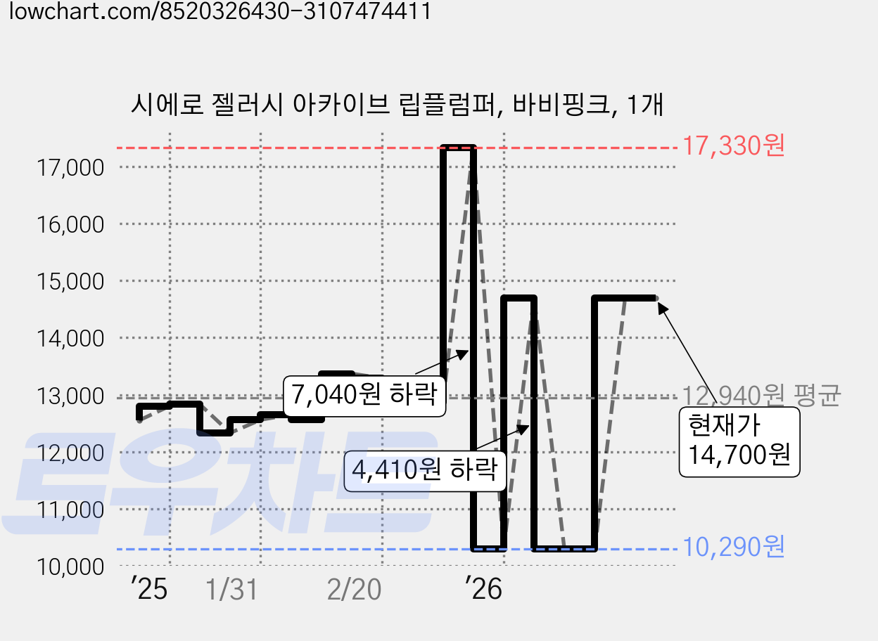 시에로 젤러시 아카이브 립플럼퍼, 바비핑크, 1개 가격 변동 차트, 현재가 14,700원, 관측 최저가 10,290원