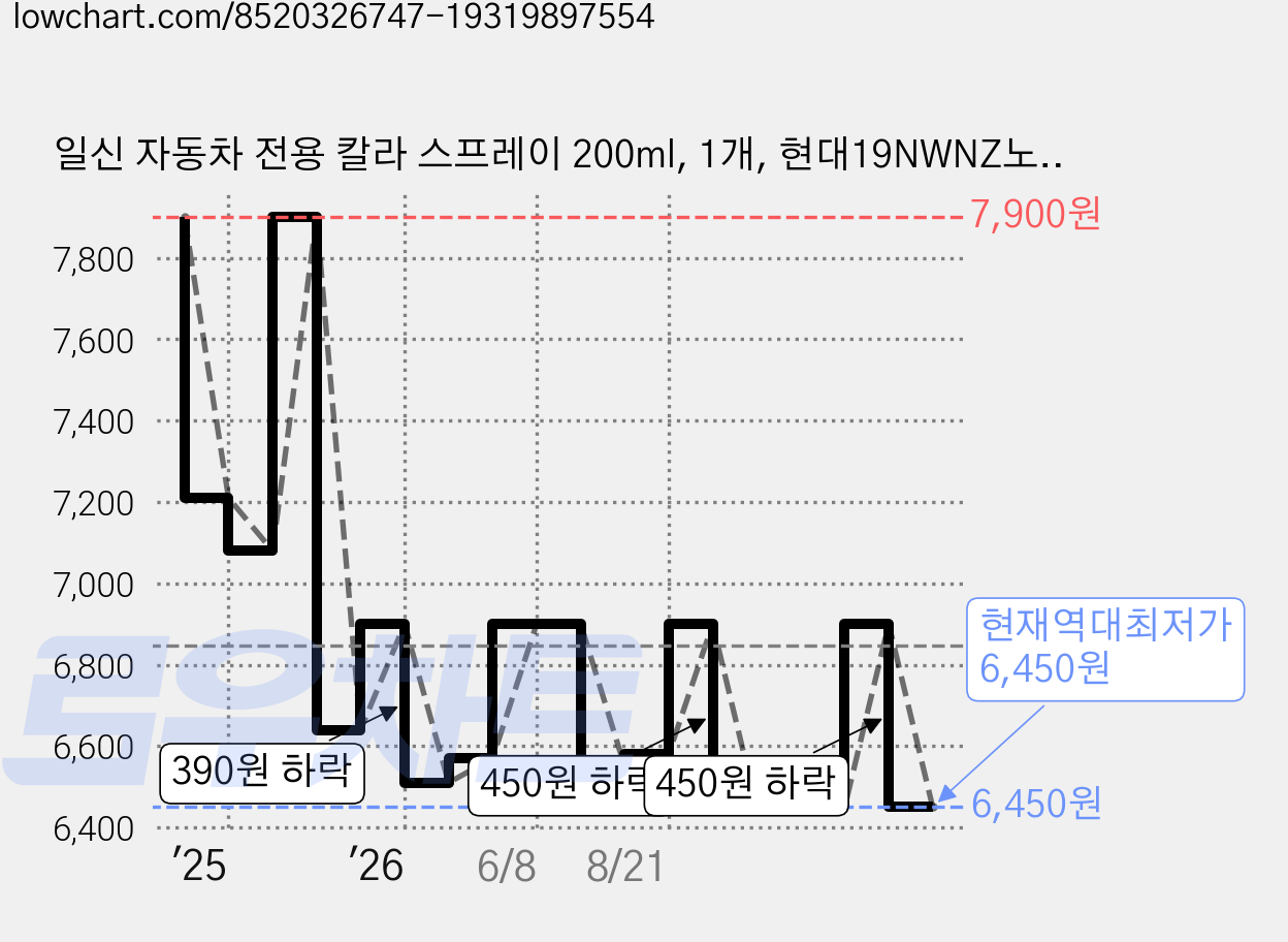 일신 자동차 전용 칼라 스프레이 200ml, 1개, 현대19NWNZ노블화이트 가격 변동 차트, 현재가 6,450원, 역대최저가