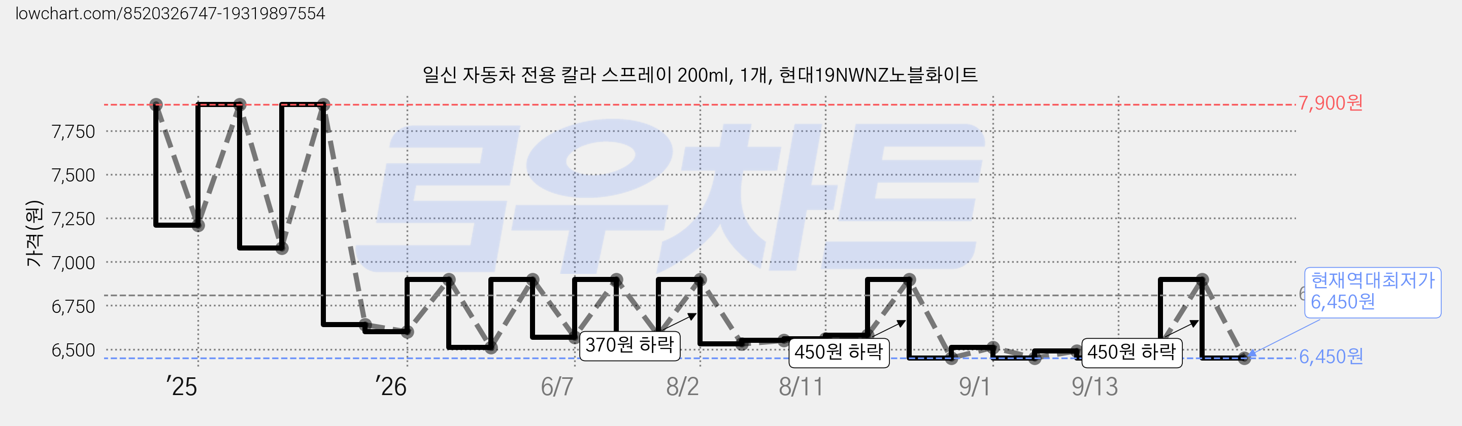 일신 자동차 전용 칼라 스프레이 200ml, 1개, 현대19NWNZ노블화이트 가격 변동 차트, 현재가 6,450원, 역대최저가