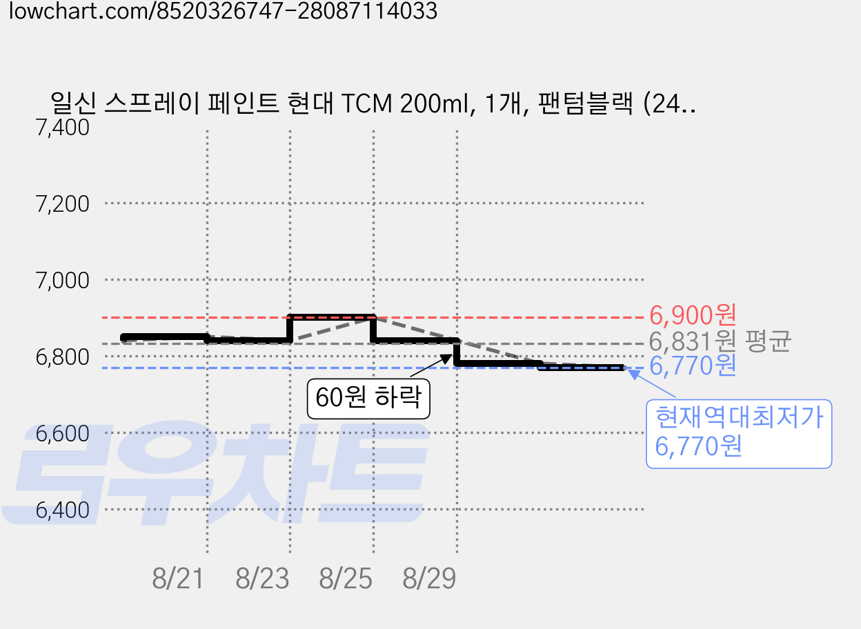 일신 스프레이 페인트 현대 TCM 200ml, 1개, 팬텀블랙 (246) 가격 변동 차트, 현재가 6,770원, 역대최저가