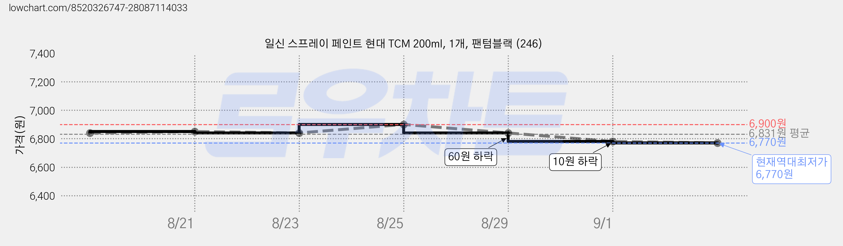일신 스프레이 페인트 현대 TCM 200ml, 1개, 팬텀블랙 (246) 가격 변동 차트, 현재가 6,770원, 역대최저가