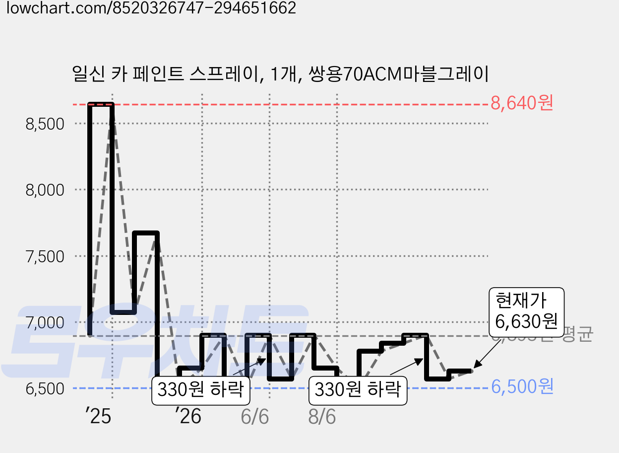 일신 카 페인트 스프레이, 1개, 쌍용70ACM마블그레이 가격 변동 차트, 현재가 6,630원, 관측 최저가 6,500원