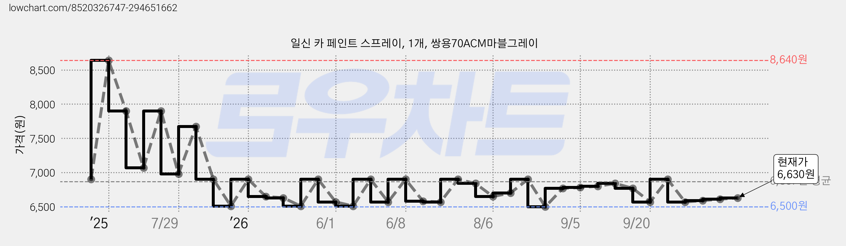 일신 카 페인트 스프레이, 1개, 쌍용70ACM마블그레이 가격 변동 차트, 현재가 6,630원, 관측 최저가 6,500원