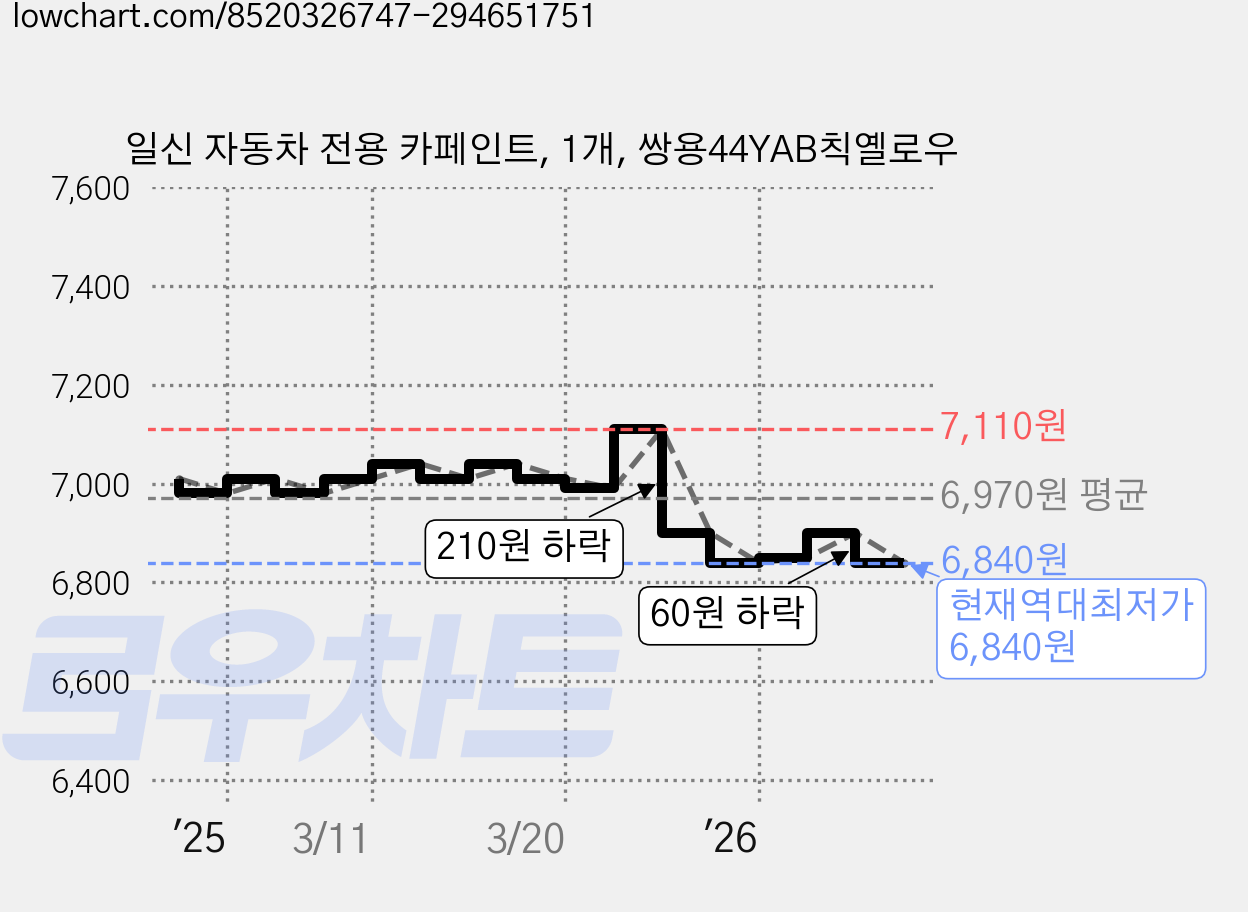 일신 자동차 전용 카페인트, 1개, 쌍용44YAB칙옐로우 가격 변동 차트, 현재가 6,840원, 역대최저가