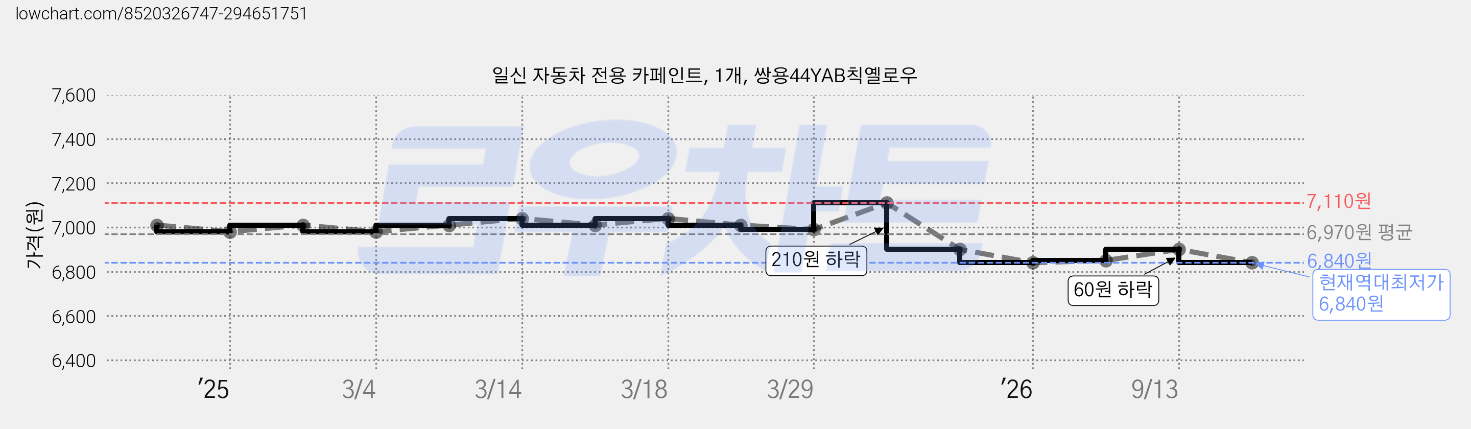 일신 자동차 전용 카페인트, 1개, 쌍용44YAB칙옐로우 가격 변동 차트, 현재가 6,840원, 역대최저가