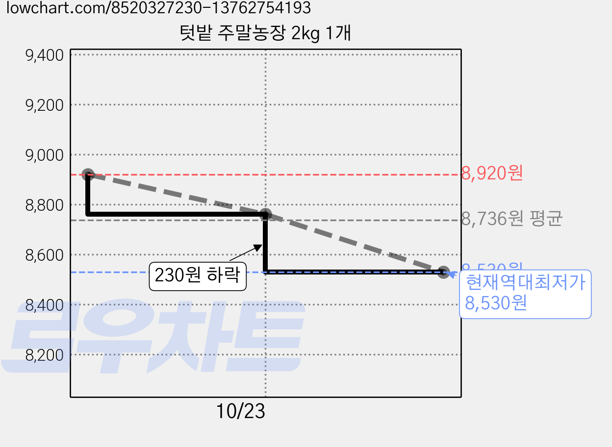 텃밭 주말농장 2kg 1개 가격 변동 차트, 현재가 8,530원, 역대최저가