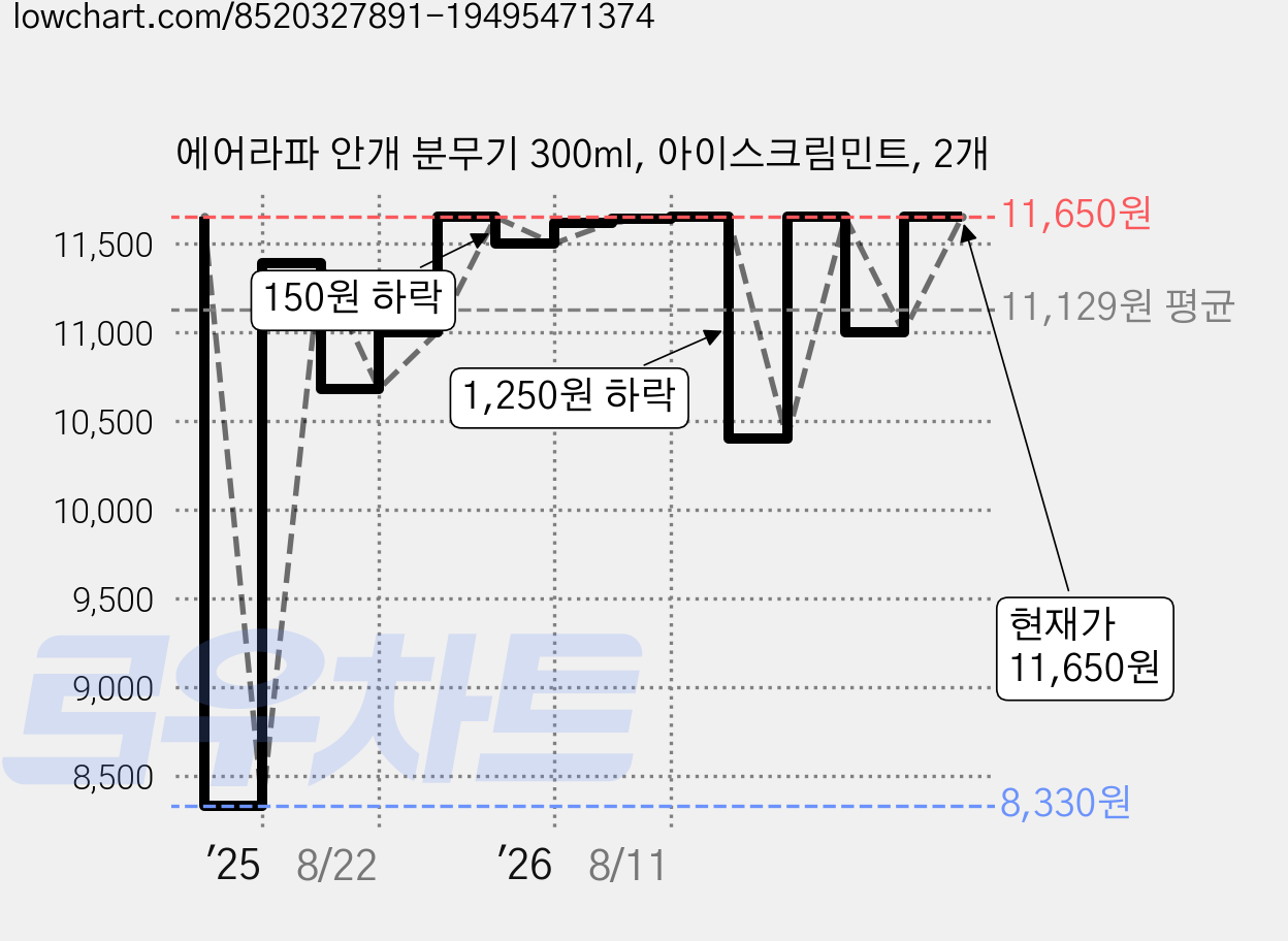 에어라파 안개 분무기 300ml, 아이스크림민트, 2개 가격 변동 차트, 현재가 11,650원, 관측 최저가 8,330원