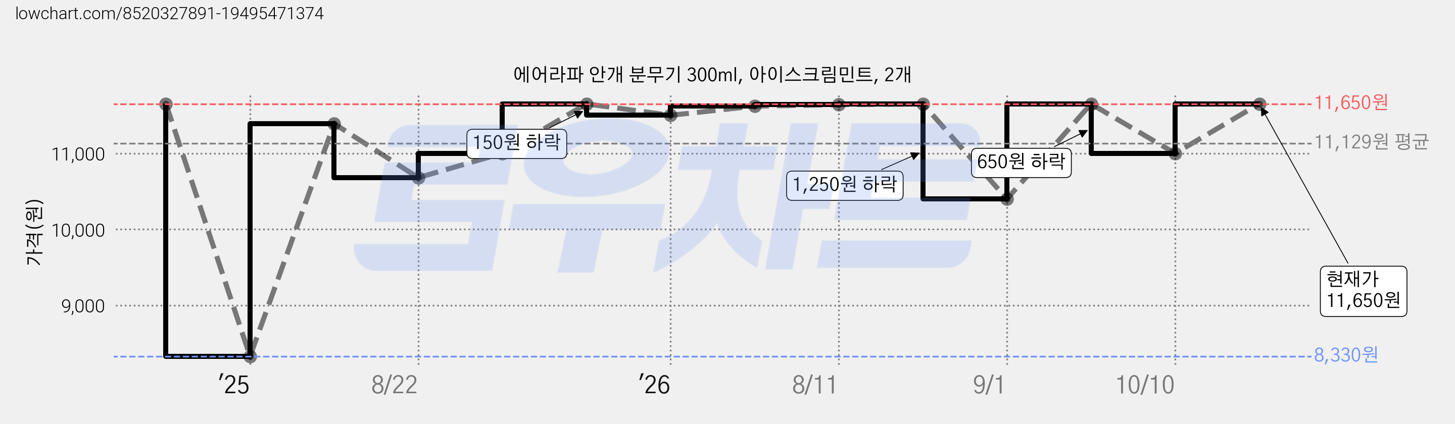 에어라파 안개 분무기 300ml, 아이스크림민트, 2개 가격 변동 차트, 현재가 11,650원, 관측 최저가 8,330원
