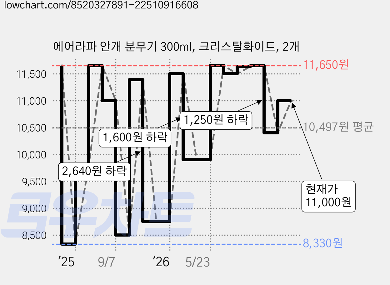 에어라파 안개 분무기 300ml, 크리스탈화이트, 2개 가격 변동 차트, 현재가 11,000원, 관측 최저가 8,330원