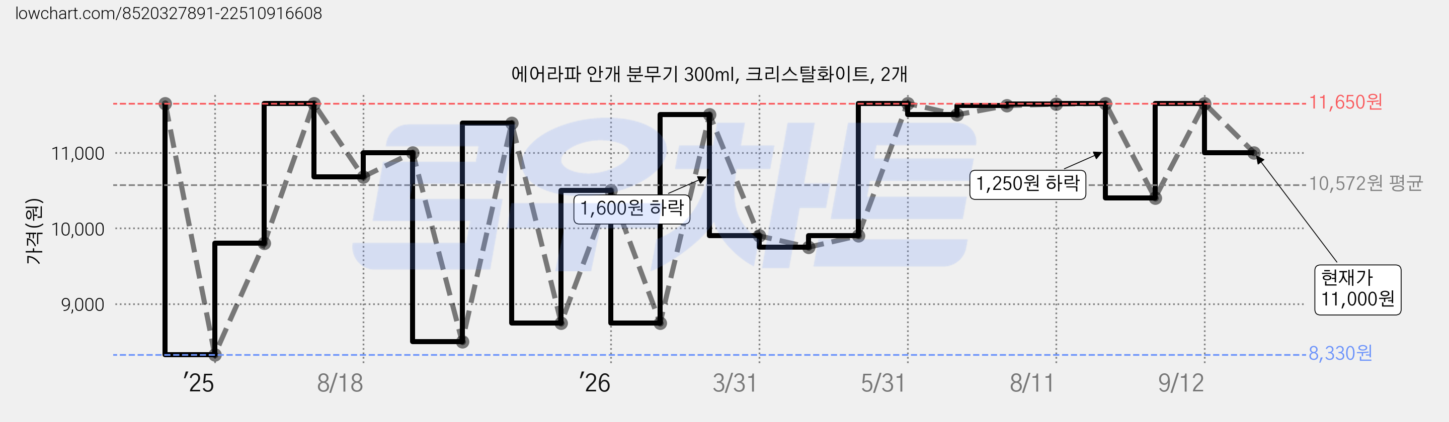 에어라파 안개 분무기 300ml, 크리스탈화이트, 2개 가격 변동 차트, 현재가 11,000원, 관측 최저가 8,330원