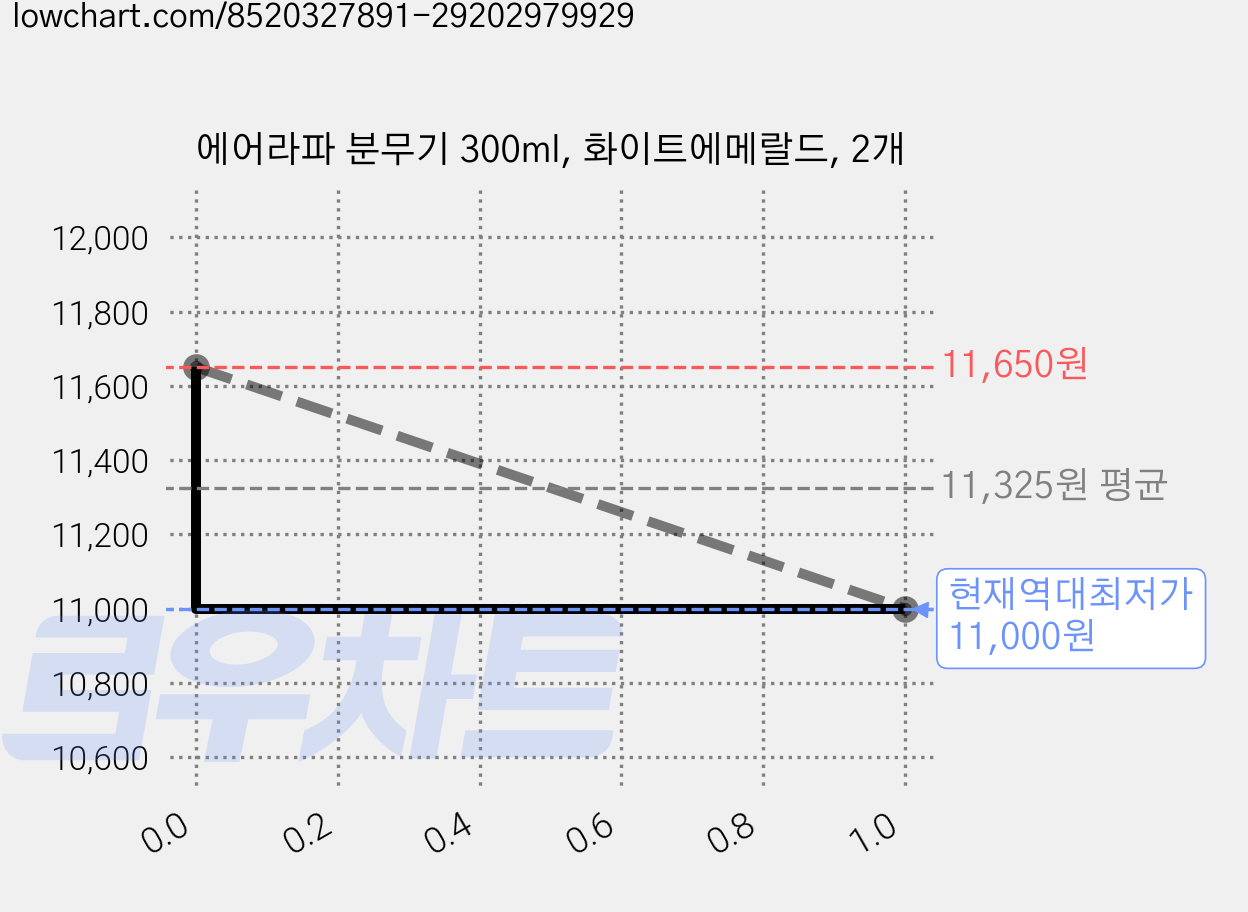 에어라파 분무기 300ml, 화이트에메랄드, 2개 가격 변동 차트, 현재가 11,000원, 역대최저가