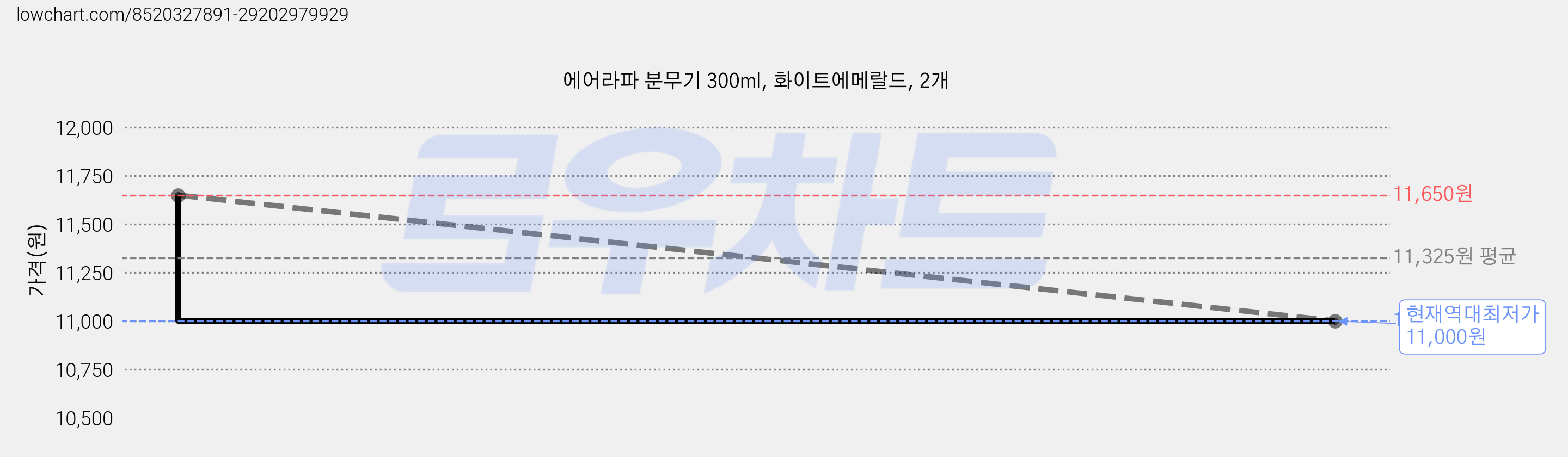 에어라파 분무기 300ml, 화이트에메랄드, 2개 가격 변동 차트, 현재가 11,000원, 역대최저가