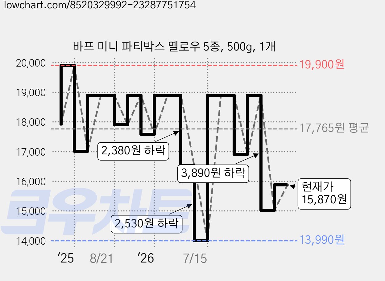 바프 미니 파티박스 옐로우 5종, 500g, 1개 가격 변동 차트, 현재가 15,870원, 관측 최저가 13,990원