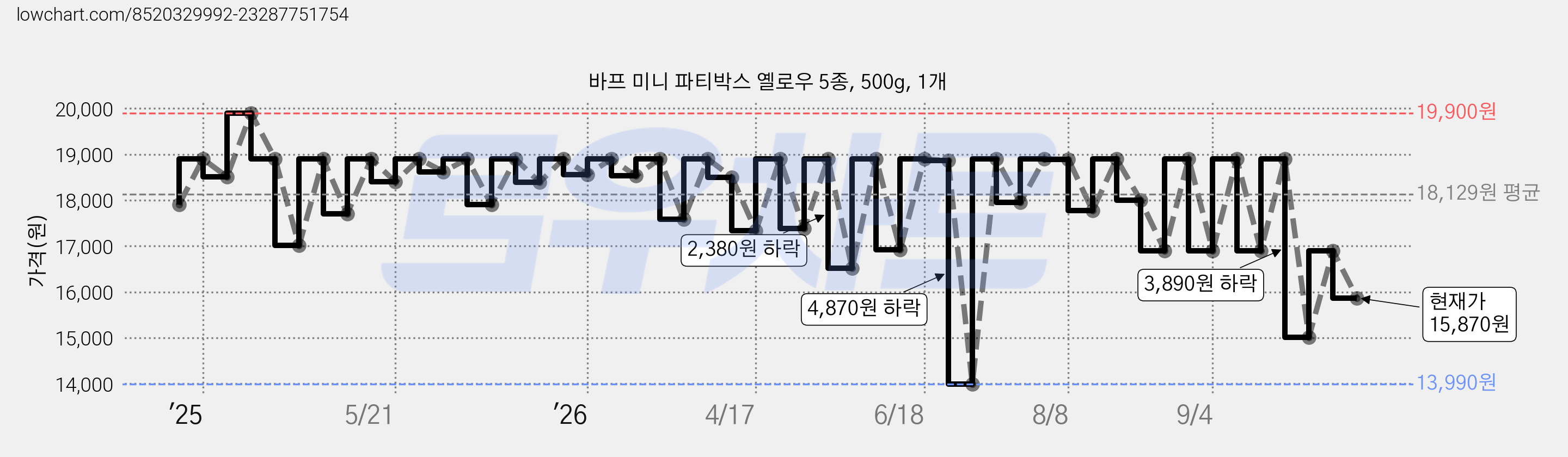 바프 미니 파티박스 옐로우 5종, 500g, 1개 가격 변동 차트, 현재가 15,870원, 관측 최저가 13,990원