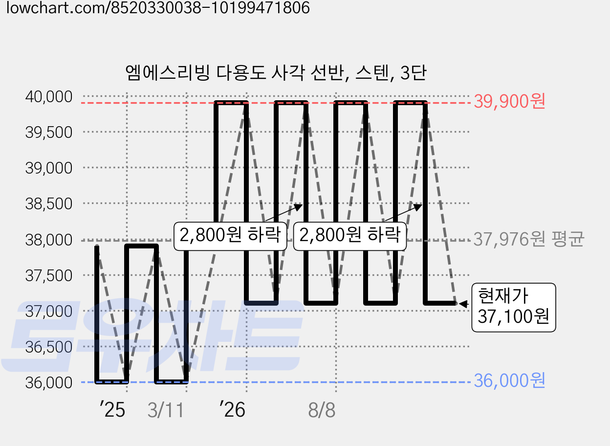 엠에스리빙 다용도 사각 선반, 스텐, 3단 가격 변동 차트, 현재가 37,100원, 관측 최저가 36,000원