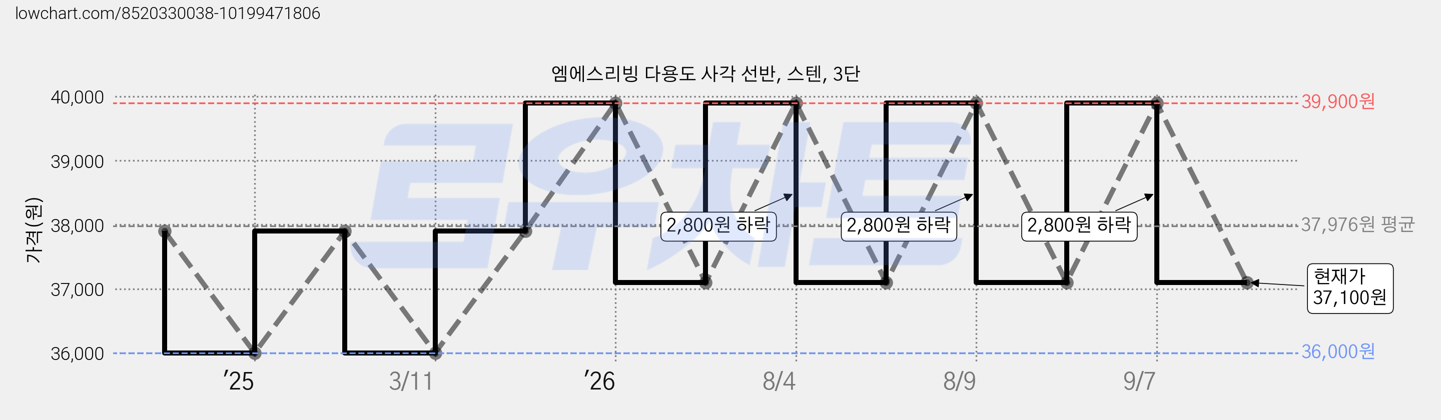 엠에스리빙 다용도 사각 선반, 스텐, 3단 가격 변동 차트, 현재가 37,100원, 관측 최저가 36,000원