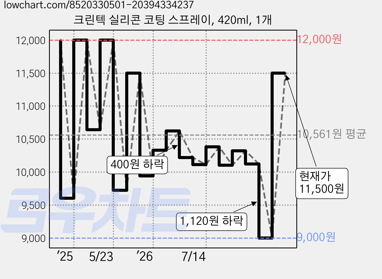 크린텍 실리콘 코팅 스프레이, 420ml, 1개 가격 변동 차트, 현재가 10,300원, 관측 최저가 8,730원