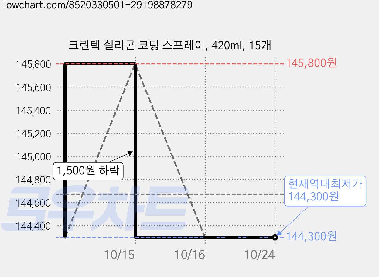 크린텍 실리콘 코팅 스프레이, 420ml, 15개 가격 변동 차트, 현재가 144,300원, 역대최저가