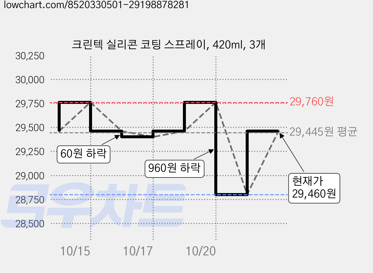 크린텍 실리콘 코팅 스프레이, 420ml, 3개 가격 변동 차트, 현재가 29,460원, 관측 최저가 28,800원