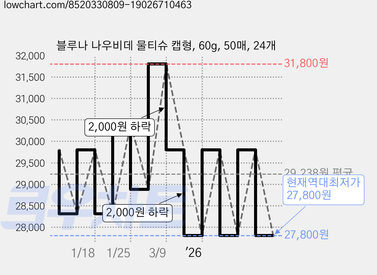 블루나 나우비데 물티슈 캡형, 60g, 50매, 24개 가격 변동 차트, 현재가 27,800원, 역대최저가