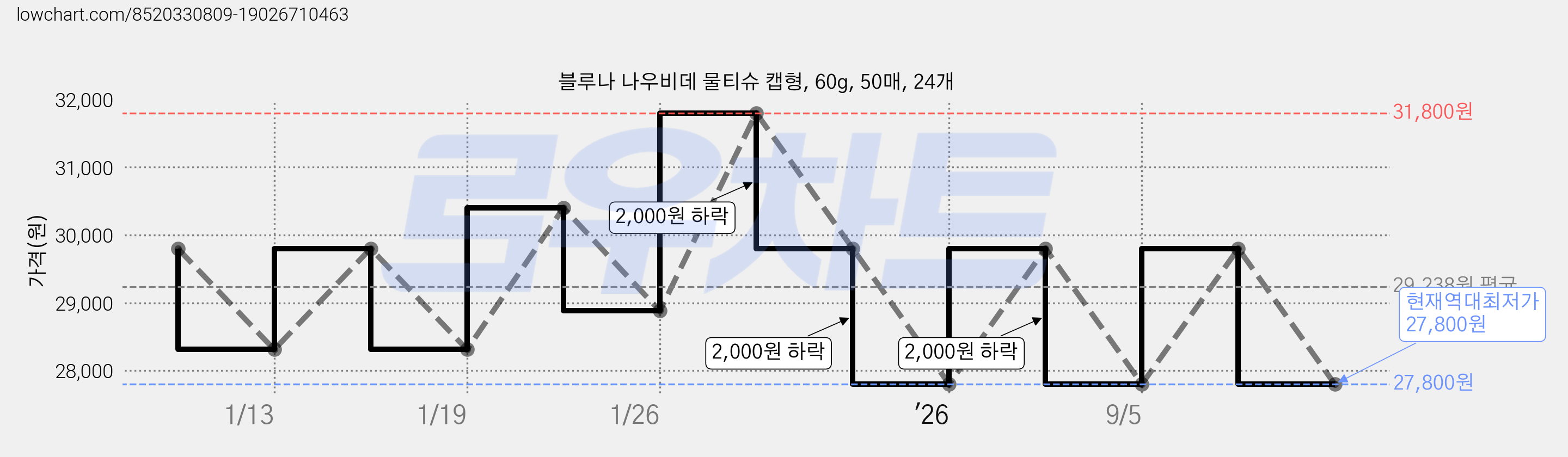 블루나 나우비데 물티슈 캡형, 60g, 50매, 24개 가격 변동 차트, 현재가 27,800원, 역대최저가