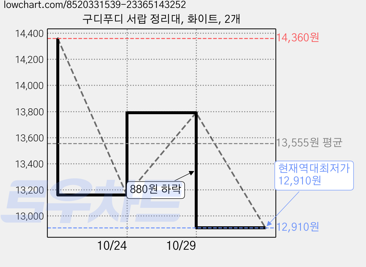 구디푸디 서랍 정리대, 화이트, 2개 가격 변동 차트, 현재가 12,910원, 역대최저가
