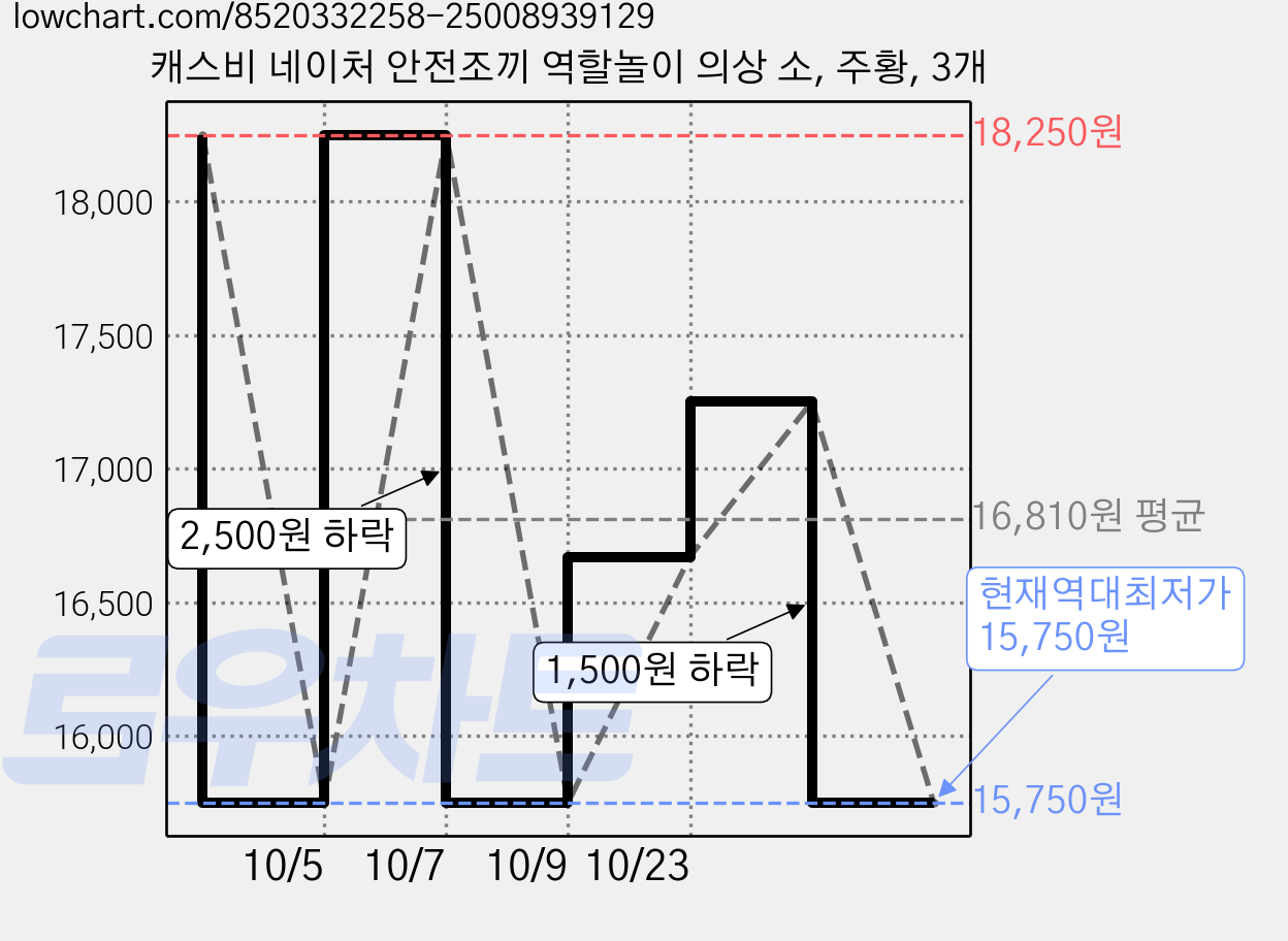 캐스비 네이처 안전조끼 역할놀이 의상 소, 주황, 3개 가격 변동 차트, 현재가 15,750원, 역대최저가