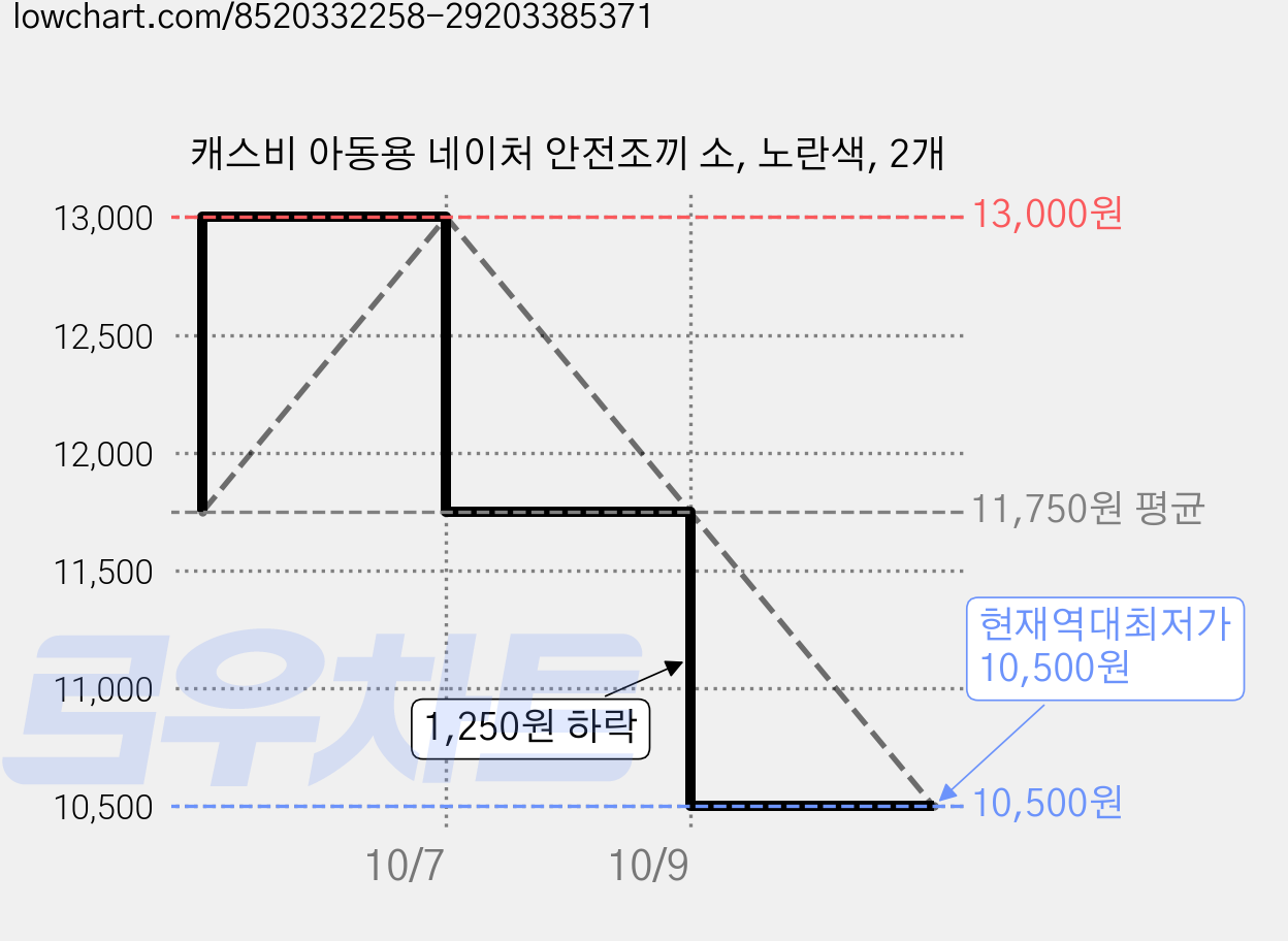 캐스비 아동용 네이처 안전조끼 소, 노란색, 2개 가격 변동 차트, 현재가 10,500원, 역대최저가