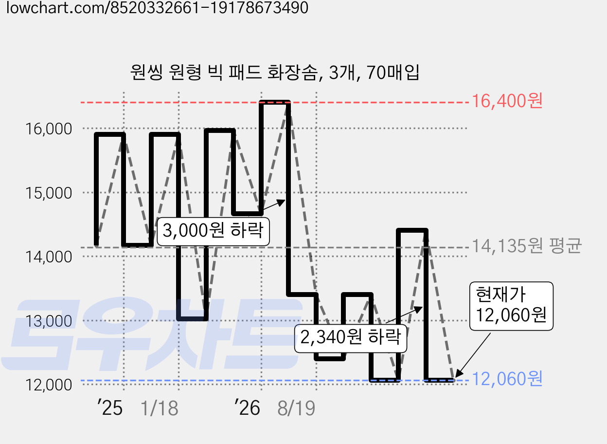 원씽 원형 빅 패드 화장솜, 3개, 70매입 가격 변동 차트, 현재가 12,060원, 관측 최저가 11,960원