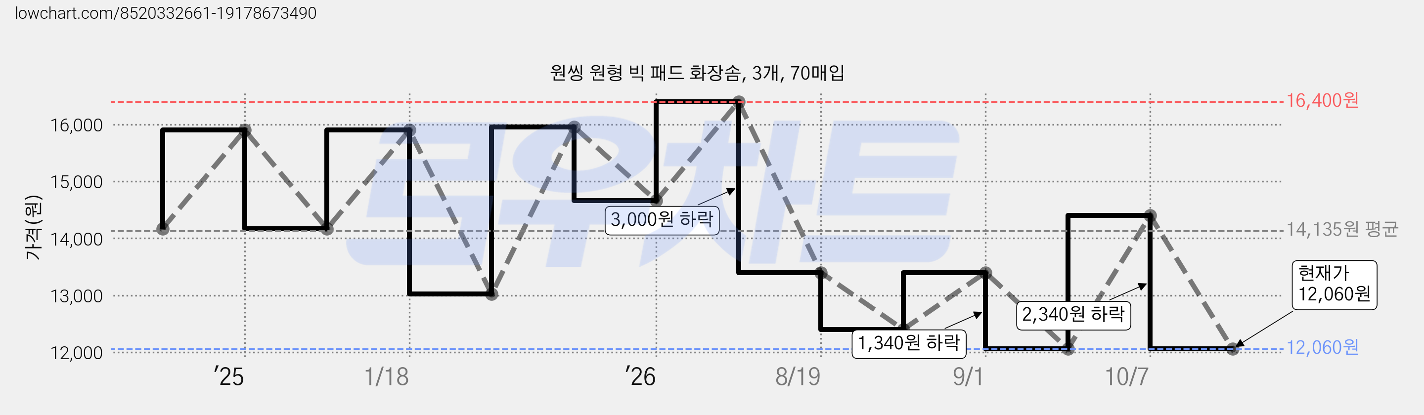 원씽 원형 빅 패드 화장솜, 3개, 70매입 가격 변동 차트, 현재가 12,060원, 관측 최저가 11,960원