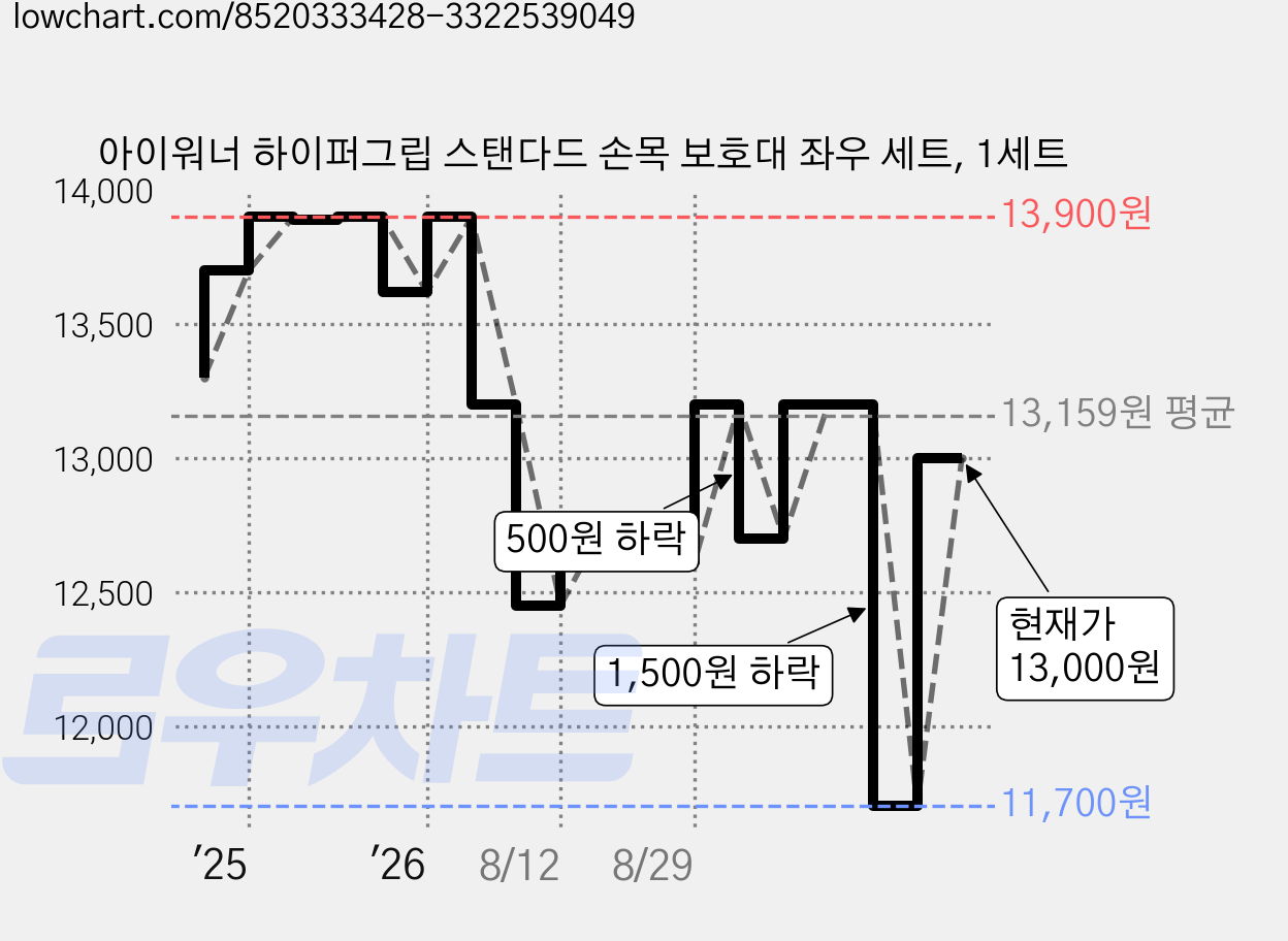 아이워너 하이퍼그립 스탠다드 손목 보호대 좌우 세트, 1세트 가격 변동 차트, 현재가 13,000원, 관측 최저가 11,700원